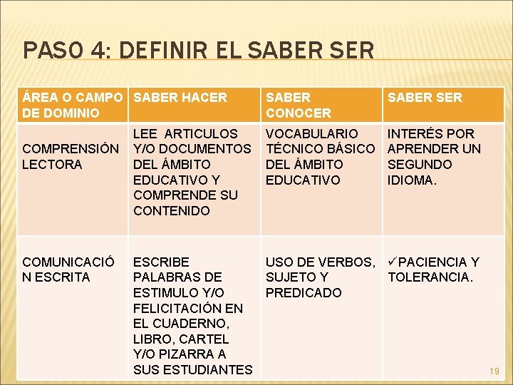 PASO 4: DEFINIR EL SABER SER ÁREA O CAMPO SABER HACER DE DOMINIO COMPRENSIÓN