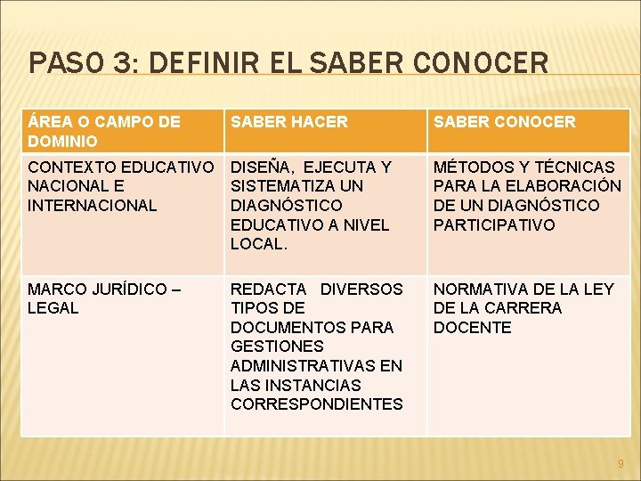 PASO 3: DEFINIR EL SABER CONOCER ÁREA O CAMPO DE DOMINIO SABER HACER SABER
