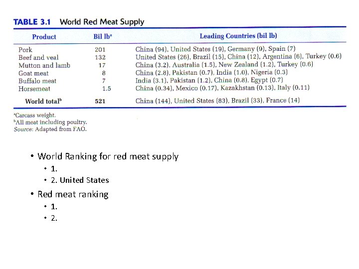  • World Ranking for red meat supply • 1. • 2. United States