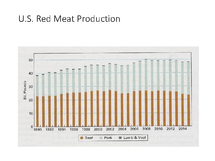 U. S. Red Meat Production 