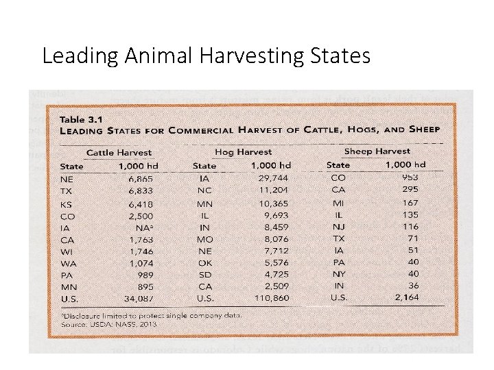 Leading Animal Harvesting States 