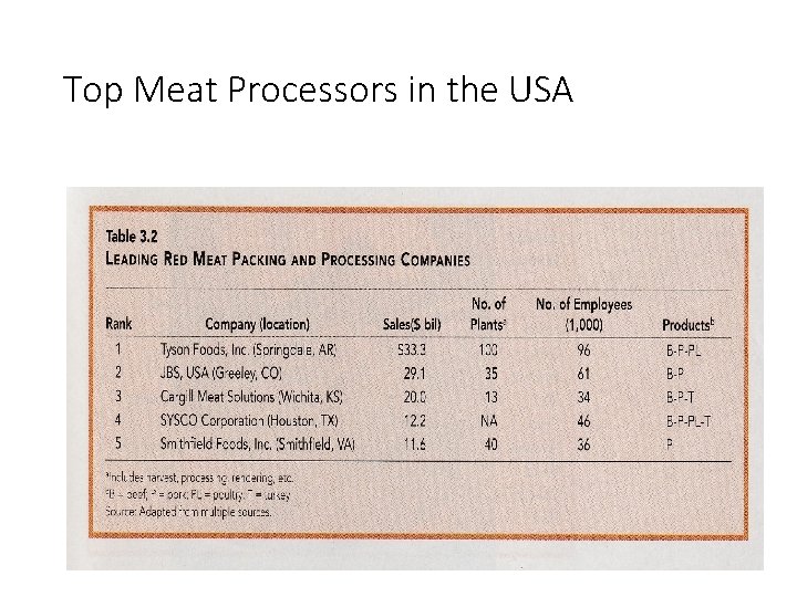 Top Meat Processors in the USA 