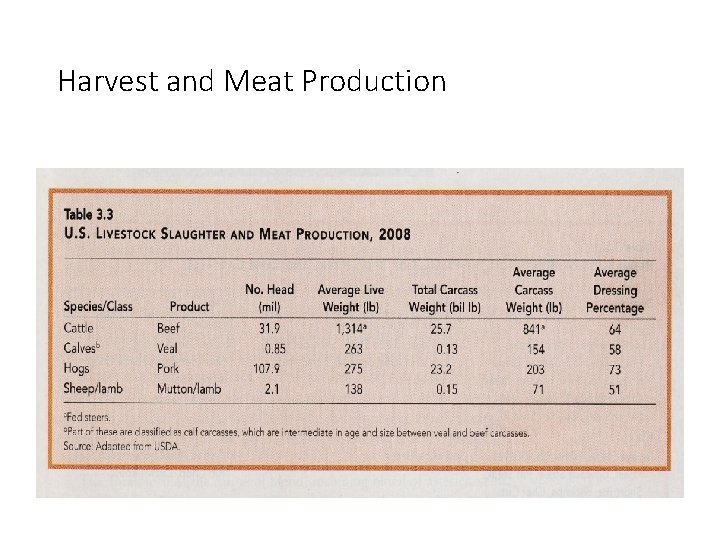 Harvest and Meat Production 