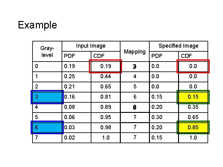 Example Graylevel Input Image PDF CDF Mapping Specified Image PDF CDF 0 0. 19