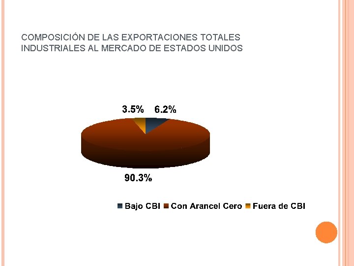 COMPOSICIÓN DE LAS EXPORTACIONES TOTALES INDUSTRIALES AL MERCADO DE ESTADOS UNIDOS 