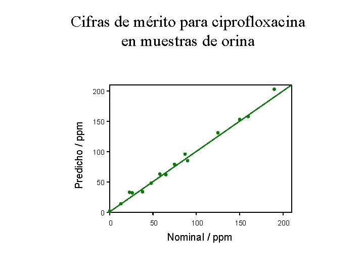 Cifras de mérito para ciprofloxacina en muestras de orina Predicho / ppm 200 150