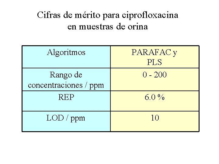 Cifras de mérito para ciprofloxacina en muestras de orina Algoritmos Rango de concentraciones /