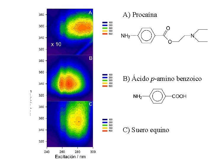 A) Procaína B) Ácido p-amino benzoico C) Suero equino 