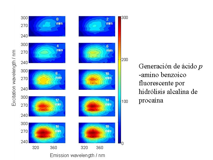 300 270 0 min 2 min 4 min 6 min 300 240 Excitation wavelength