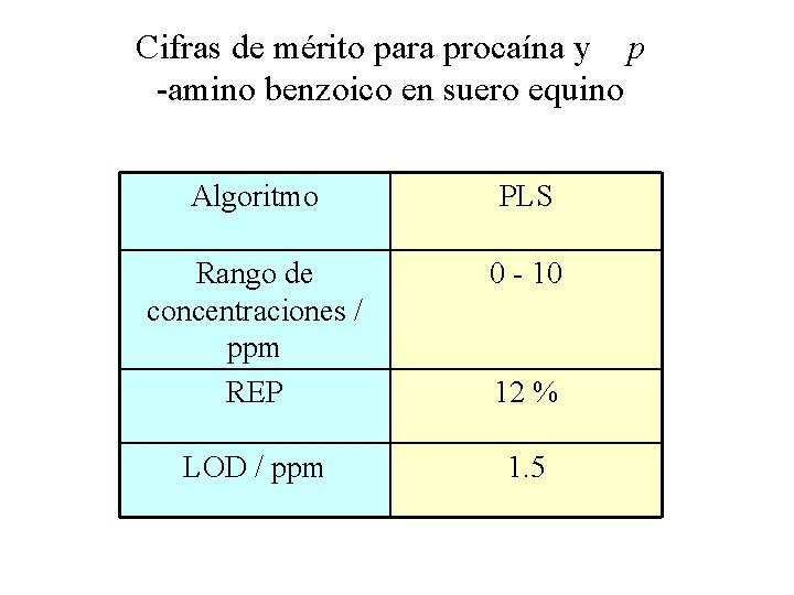 Cifras de mérito para procaína y p -amino benzoico en suero equino Algoritmo PLS