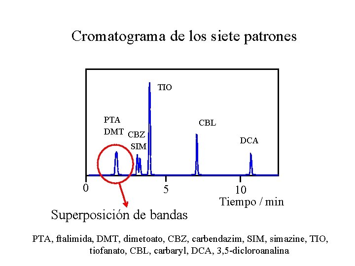 Cromatograma de los siete patrones TIO PTA DMT CBZ SIM 0 CBL DCA 5