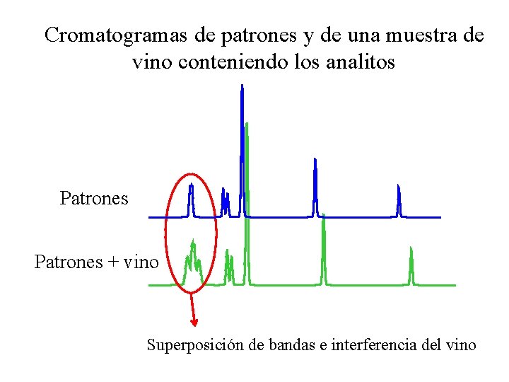 Cromatogramas de patrones y de una muestra de vino conteniendo los analitos Patrones +