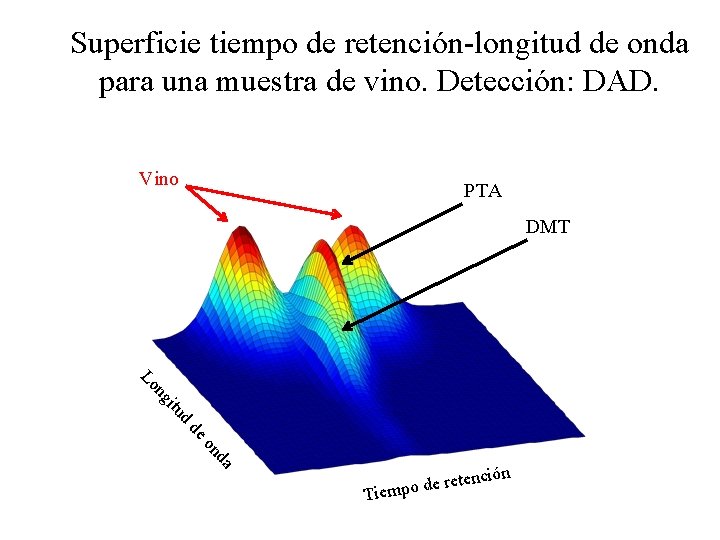 Superficie tiempo de retención-longitud de onda para una muestra de vino. Detección: DAD. Vino