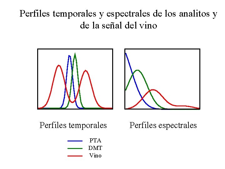 Perfiles temporales y espectrales de los analitos y de la señal del vino Perfiles