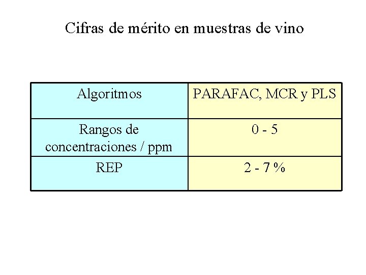 Cifras de mérito en muestras de vino Algoritmos PARAFAC, MCR y PLS Rangos de