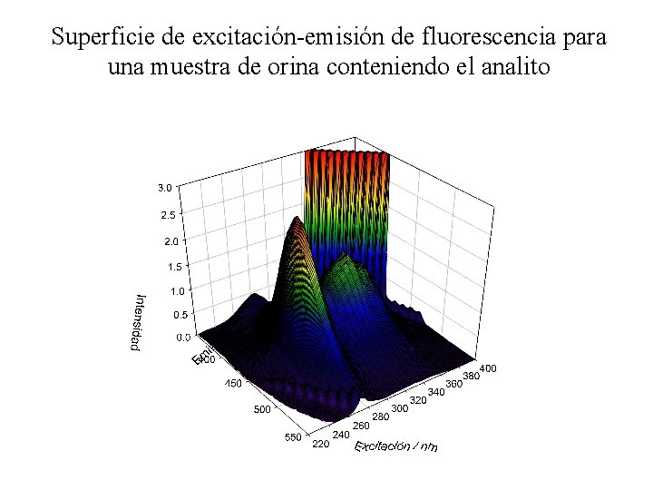 Superficie de excitación-emisión de fluorescencia para una muestra de orina conteniendo el analito 