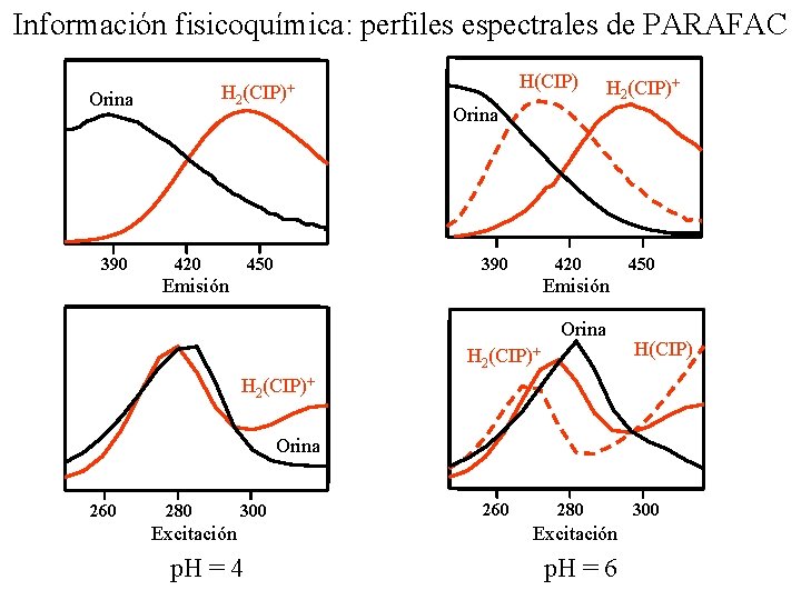 Información fisicoquímica: perfiles espectrales de PARAFAC H 2(CIP)+ Orina 390 420 H(CIP) Orina 390