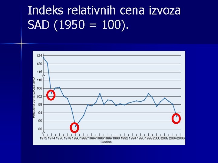 Indeks relativnih cena izvoza SAD (1950 = 100). 