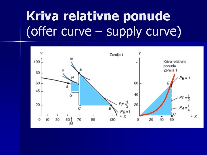 Kriva relativne ponude (offer curve – supply curve) 