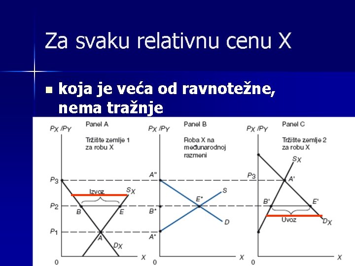 Za svaku relativnu cenu X n koja je veća od ravnotežne, nema tražnje 