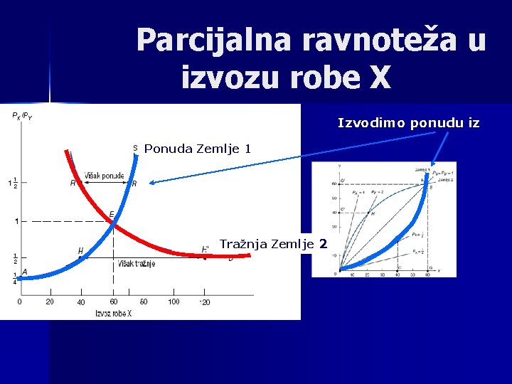 Parcijalna ravnoteža u izvozu robe X Izvodimo ponudu iz Ponuda Zemlje 1 Tražnja Zemlje