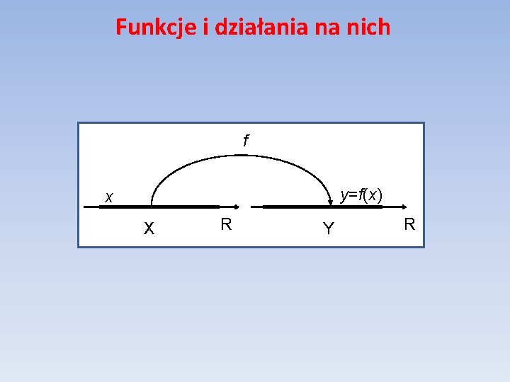 Funkcje i działania na nich f y=f(x) x X R Y R 
