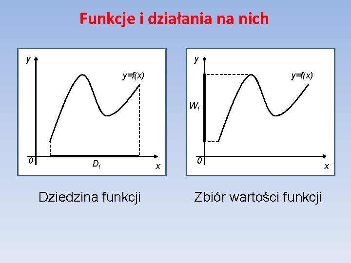 Funkcje i działania na nich y y y=f(x) Wf 0 Df Dziedzina funkcji x