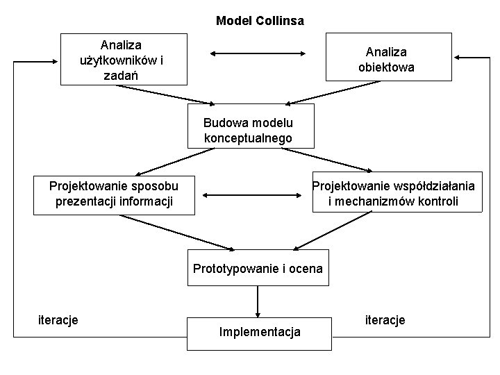 Model Collinsa Analiza użytkowników i zadań Analiza obiektowa Budowa modelu konceptualnego Projektowanie sposobu prezentacji