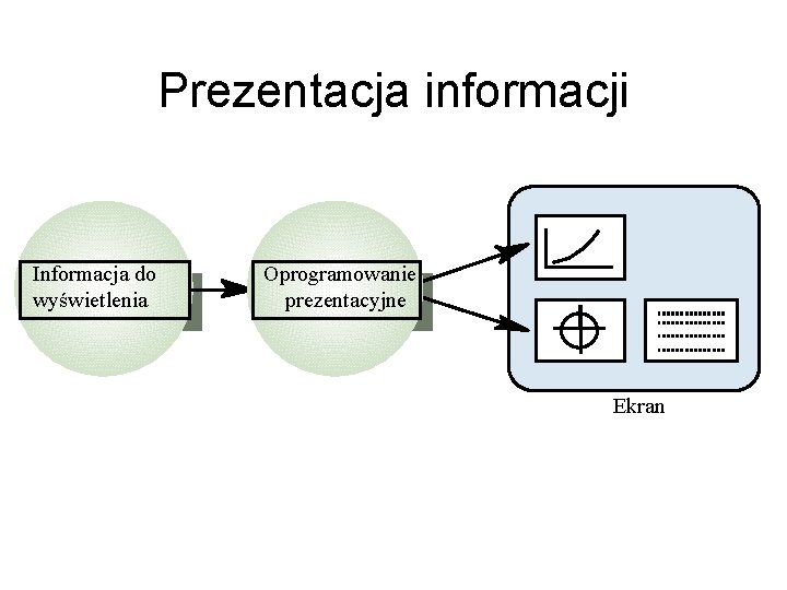 Prezentacja informacji Informacja do wyświetlenia Oprogramowanie prezentacyjne Ekran 