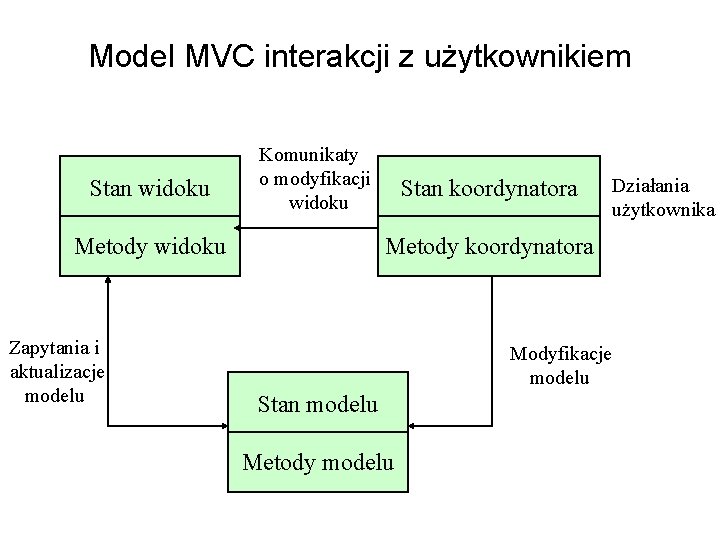 Model MVC interakcji z użytkownikiem Stan widoku Komunikaty o modyfikacji widoku Metody widoku Zapytania