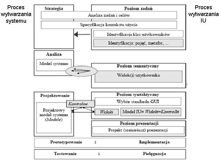 Proces wytwarzania systemu Proces wytwarzania IU 