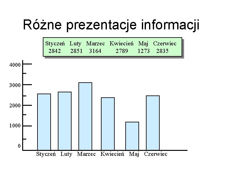 Różne prezentacje informacji Styczeń Luty Marzec Kwiecień Maj Czerwiec 2842 2851 3164 2789 1273