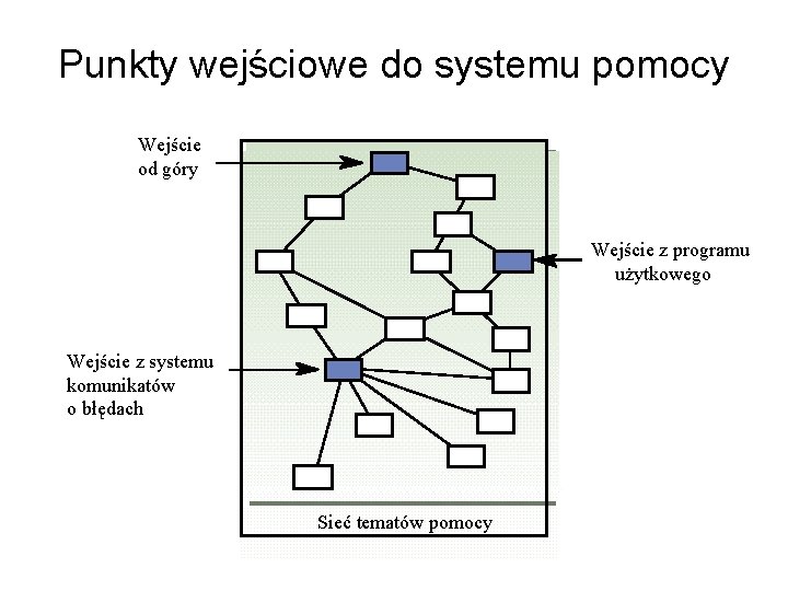 Punkty wejściowe do systemu pomocy Wejście od góry Wejście z programu użytkowego Wejście z