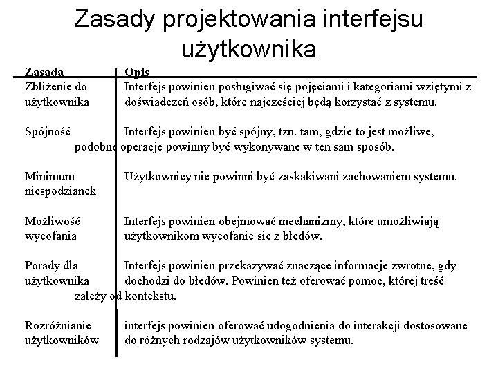 Zasady projektowania interfejsu użytkownika Zasada Zbliżenie do użytkownika Spójność Opis Interfejs powinien posługiwać się