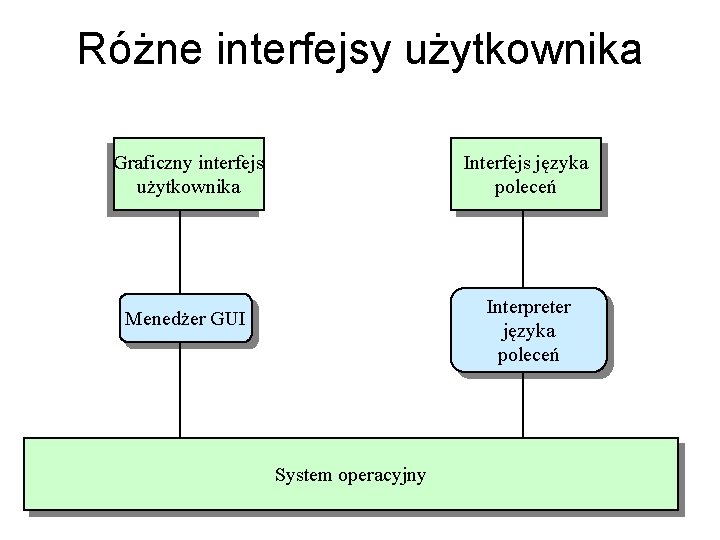 Różne interfejsy użytkownika Graficzny interfejs użytkownika Interfejs języka poleceń Interpreter języka poleceń Menedżer GUI