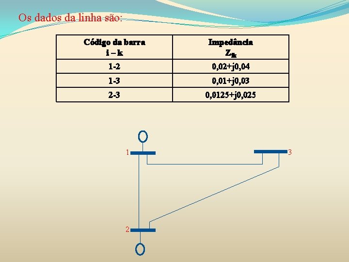 Os dados da linha são: Código da barra i–k Impedância Zik 1 -2 0,