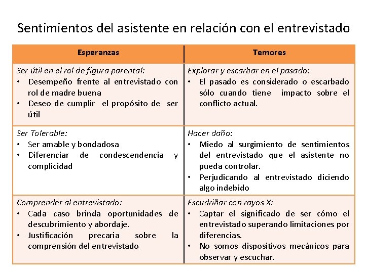 Sentimientos del asistente en relación con el entrevistado Esperanzas Temores Ser útil en el