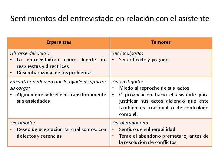 Sentimientos del entrevistado en relación con el asistente Esperanzas Temores Librarse del dolor: •