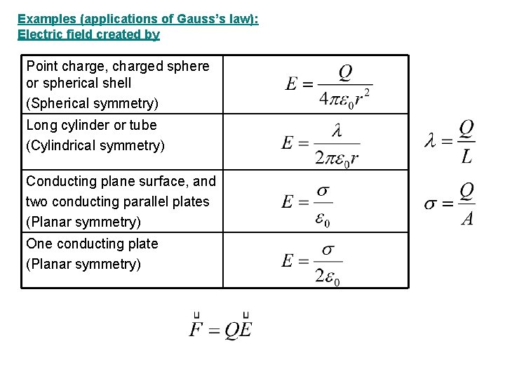 Examples (applications of Gauss’s law): Electric field created by Point charge, charged sphere or