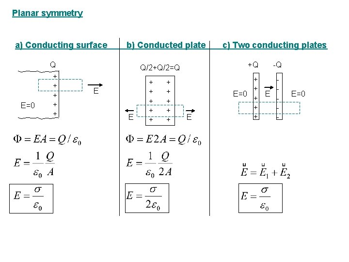 Planar symmetry a) Conducting surface b) Conducted plate Q E=0 + + +Q Q/2+Q/2=Q