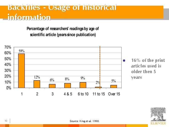 Backfiles - Usage of historical information l 10 Source: King et al. 1998. 16% Backfiles - Usage of historical information l 10 Source: King et al. 1998. 16%
