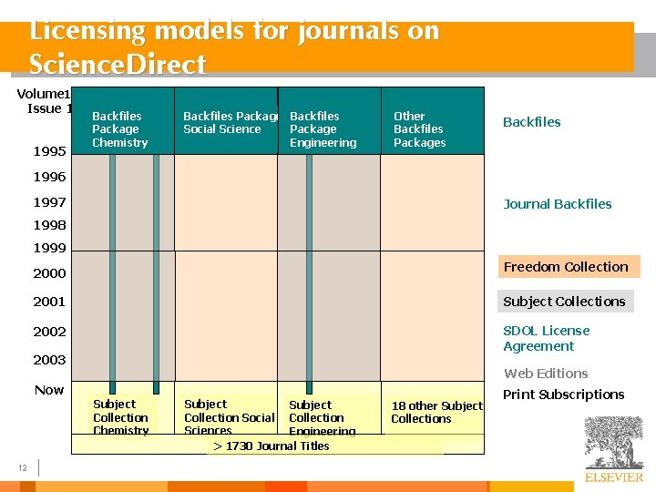 Licensing models for journals on Science. Direct Volume 1 Issue 1 1995 Backfiles Package Licensing models for journals on Science. Direct Volume 1 Issue 1 1995 Backfiles Package