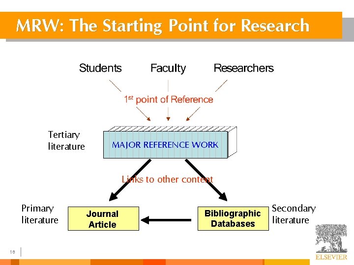 MRW: The Starting Point for Research Tertiary literature MAJOR REFERENCE WORK Links to other MRW: The Starting Point for Research Tertiary literature MAJOR REFERENCE WORK Links to other