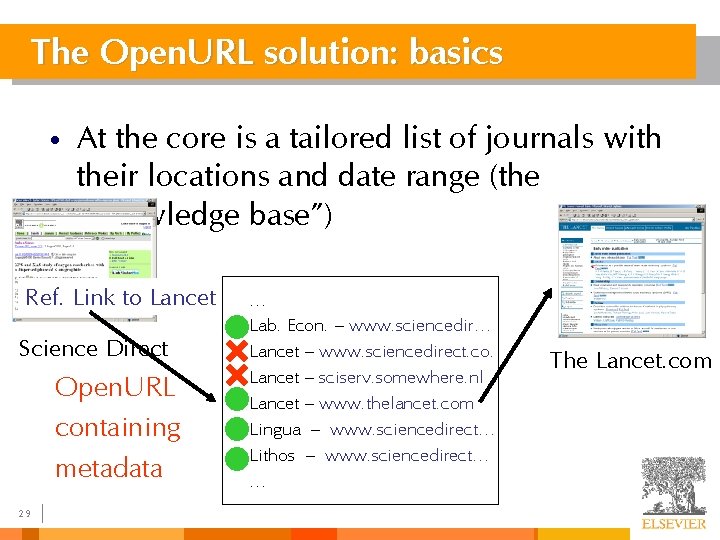 The Open. URL solution: basics • At the core is a tailored list of The Open. URL solution: basics • At the core is a tailored list of