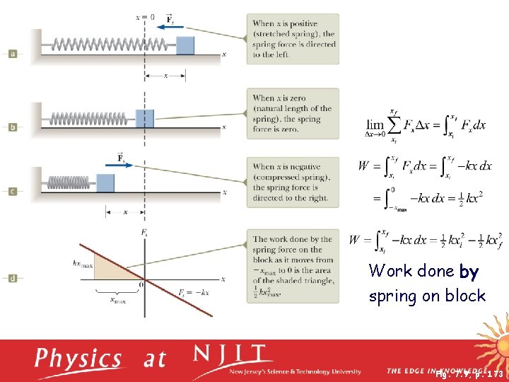 Work done by spring on block Fig. 7. 9, p. 173 