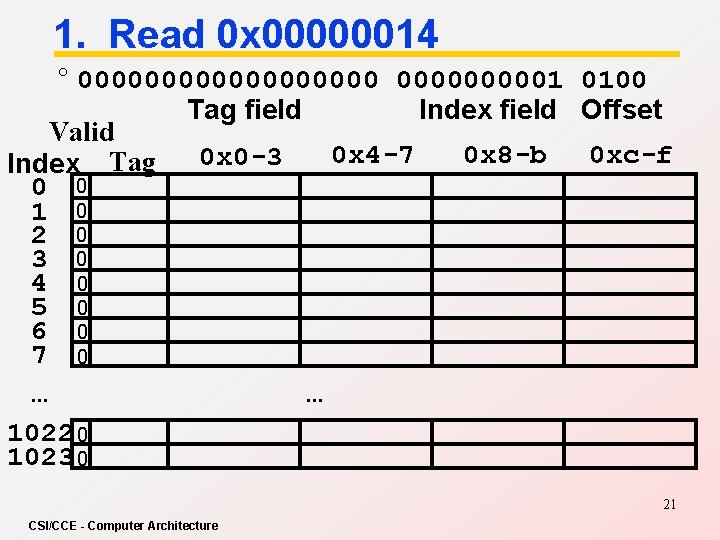 1. Read 0 x 00000014 ° 0000000001 0100 Tag field Index field Offset Valid