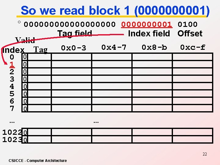 So we read block 1 (000001) ° 0000000001 0100 Tag field Index field Offset