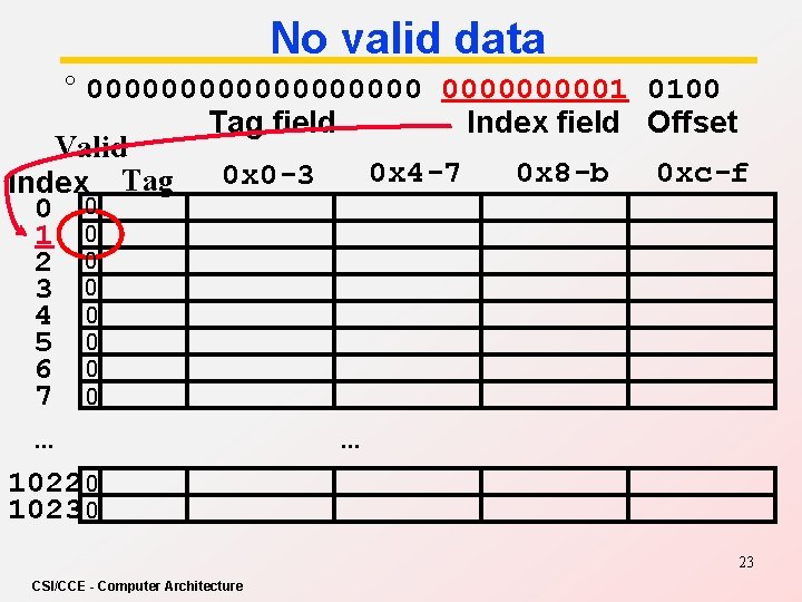 No valid data ° 0000000001 0100 Tag field Index field Offset Valid 0 x