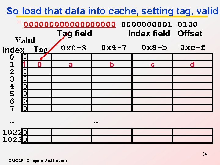 So load that data into cache, setting tag, valid ° 0000000001 0100 Tag field