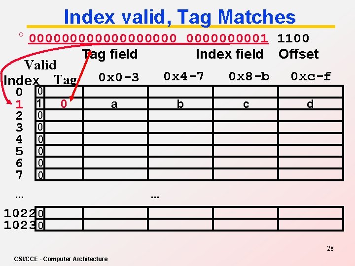Index valid, Tag Matches ° 0000000001 1100 Tag field Index field Offset Valid 0
